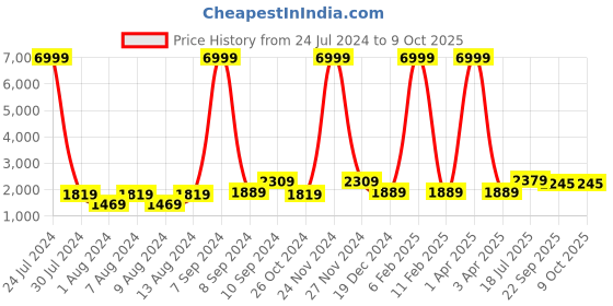 myntra.com Hangup Men Printed Kurta with Pyjamas hangup Price History Graph from 24 Jul 2024 to 8 Oct 2025