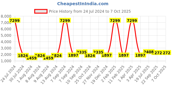 myntra.com Hangup Men Printed Kurta with Pyjamas hangup Price History Graph from 24 Jul 2024 to 7 Oct 2025