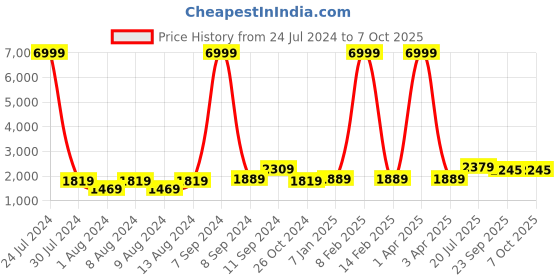 myntra.com Hangup Men Printed Kurta with Pyjamas hangup Price History Graph from 24 Jul 2024 to 7 Oct 2025