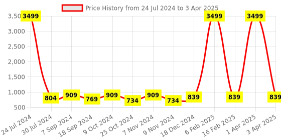myntra.com Hangup Men Printed Kurta with Pyjamas hangup Price History Graph from 24 Jul 2024 to 3 Apr 2025