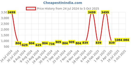 myntra.com Hangup Men Printed Kurta with Pyjamas hangup Price History Graph from 24 Jul 2024 to 5 Oct 2025