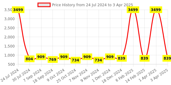 myntra.com Hangup Men Printed Kurta with Pyjamas hangup Price History Graph from 24 Jul 2024 to 3 Apr 2025