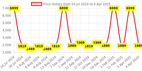 myntra.com Hangup Men Printed Kurta with Pyjamas hangup Price History Graph from 24 Jul 2024 to 4 Apr 2025