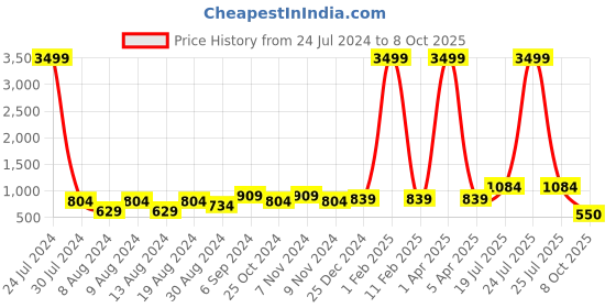 myntra.com Hangup Men Printed Kurta with Pyjamas hangup Price History Graph from 24 Jul 2024 to 8 Oct 2025