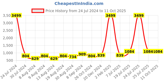 myntra.com Hangup Men Printed Kurta with Pyjamas hangup Price History Graph from 24 Jul 2024 to 10 Oct 2025
