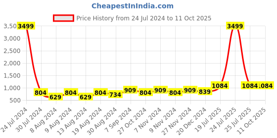 myntra.com Hangup Men Printed Kurta with Pyjamas hangup Price History Graph from 24 Jul 2024 to 10 Oct 2025