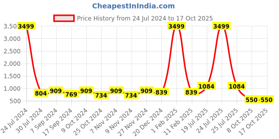 myntra.com Hangup Men Printed Kurta with Pyjamas hangup Price History Graph from 24 Jul 2024 to 16 Oct 2025