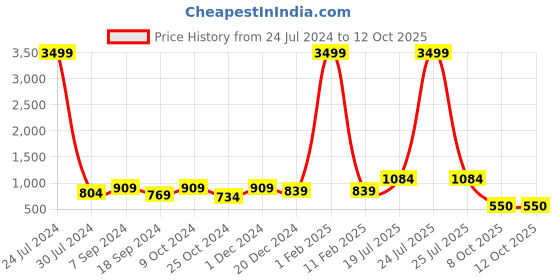 myntra.com Hangup Men Printed Kurta with Pyjamas hangup Price History Graph from 24 Jul 2024 to 8 Oct 2025