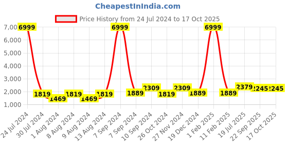 myntra.com Hangup Men Printed Kurta with Pyjamas hangup Price History Graph from 24 Jul 2024 to 15 Oct 2025