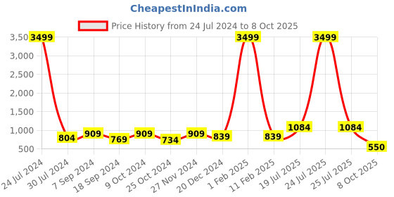 myntra.com Hangup Men Printed Kurta with Pyjamas hangup Price History Graph from 24 Jul 2024 to 8 Oct 2025