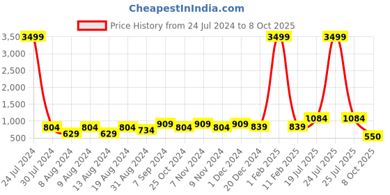 myntra.com Hangup Men Printed Kurta with Pyjamas hangup Price History Graph from 24 Jul 2024 to 8 Oct 2025