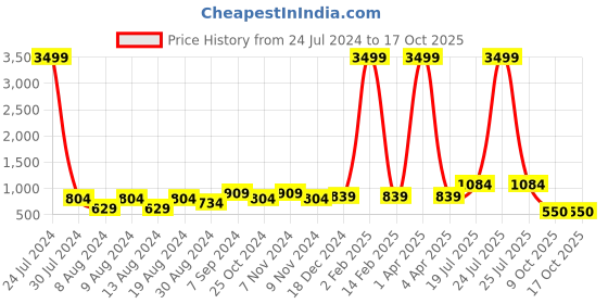 myntra.com Hangup Men Printed Kurta with Pyjamas hangup Price History Graph from 24 Jul 2024 to 15 Oct 2025