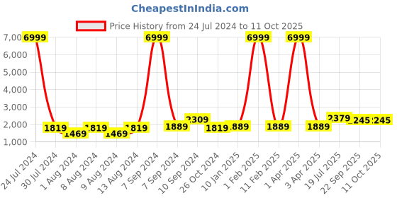 myntra.com Hangup Men Printed Kurta with Pyjamas hangup Price History Graph from 24 Jul 2024 to 10 Oct 2025