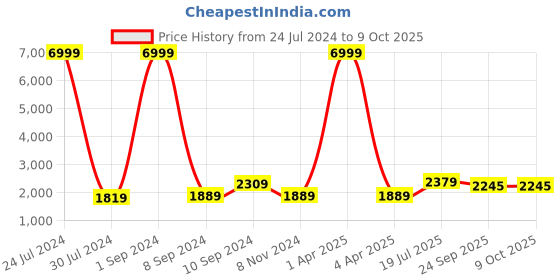 myntra.com Hangup Men Printed Kurta with Pyjamas hangup Price History Graph from 24 Jul 2024 to 8 Oct 2025