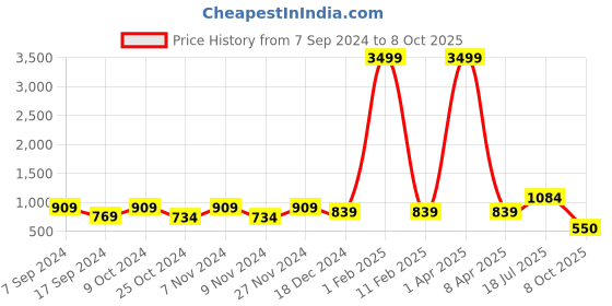 myntra.com Hangup Men Printed Kurta with Pyjamas hangup Price History Graph from 7 Sep 2024 to 8 Oct 2025