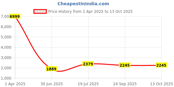 myntra.com Hangup Men Printed Kurta with Pyjamas hangup Price History Graph from 1 Apr 2025 to 12 Oct 2025