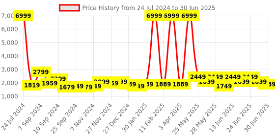 myntra.com Hangup Men Printed Kurta with Pyjamas & Nehru Jacket hangup Price History Graph from 24 Jul 2024 to 30 Jun 2025