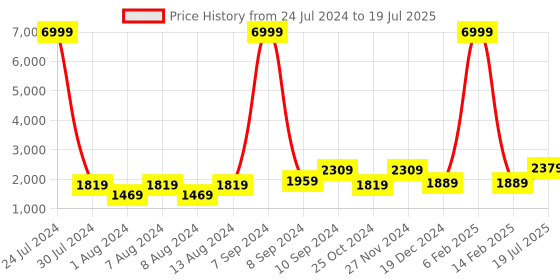 myntra.com Hangup Men Printed Kurta With Pyjamas & Nehru Jacket hangup Price History Graph from 24 Jul 2024 to 14 Feb 2025