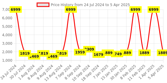 myntra.com Hangup Men Printed Kurta with Pyjamas & Nehru Jacket hangup Price History Graph from 24 Jul 2024 to 5 Apr 2025