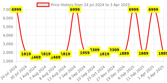 myntra.com Hangup Men Printed Kurta with Pyjamas & Nehru Jacket hangup Price History Graph from 24 Jul 2024 to 3 Apr 2025