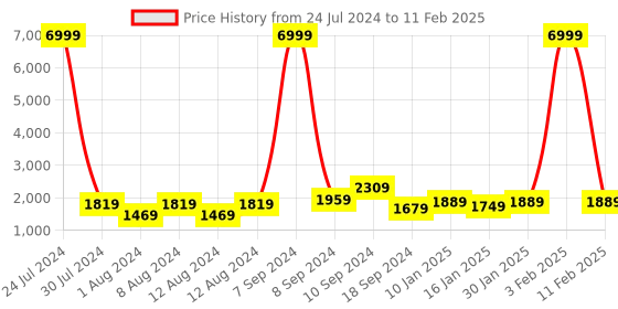 myntra.com Hangup Men Printed Kurta with Pyjamas & Nehru Jacket hangup Price History Graph from 24 Jul 2024 to 11 Feb 2025