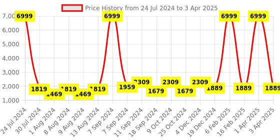 myntra.com Hangup Men Printed Kurta with Pyjamas & Nehru Jacket hangup Price History Graph from 24 Jul 2024 to 3 Apr 2025