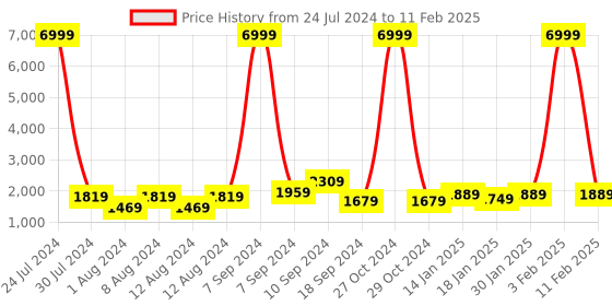 myntra.com Hangup Men Printed Kurta with Pyjamas & Nehru Jacket hangup Price History Graph from 24 Jul 2024 to 11 Feb 2025