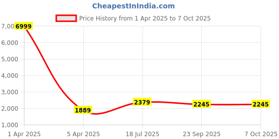 myntra.com Hangup Men Printed Kurta with Pyjamas & Nehru Jacket hangup Price History Graph from 1 Apr 2025 to 7 Oct 2025