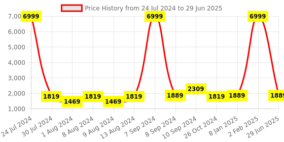 myntra.com Hangup Men Printed Kurta with Pyjamas & With Jacket hangup Price History Graph from 24 Jul 2024 to 29 Jun 2025