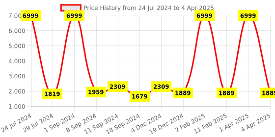 myntra.com Hangup Men Printed Kurta with Pyjamas & With Nehru Jacket hangup Price History Graph from 24 Jul 2024 to 4 Apr 2025