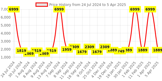 myntra.com Hangup Men Printed Kurta with Pyjamas With Nehru Jacket hangup Price History Graph from 24 Jul 2024 to 5 Apr 2025