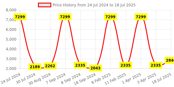 myntra.com Hangup Men Printed Kurta with Pyjamas With Nehru Jacket hangup Price History Graph from 24 Jul 2024 to 3 Apr 2025