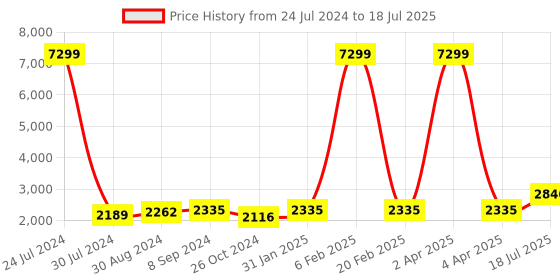 myntra.com Hangup Men Printed Kurta With Pyjamas With Nehru Jacket hangup Price History Graph from 24 Jul 2024 to 4 Apr 2025