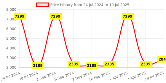 myntra.com Hangup Men Printed Kurta with Trouser & Nehru Jacket hangup Price History Graph from 24 Jul 2024 to 3 Apr 2025