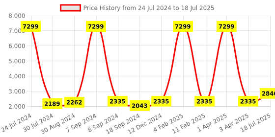 myntra.com Hangup Men Printed Kurta with Trousers & Nehru Jacket hangup Price History Graph from 24 Jul 2024 to 18 Jul 2025