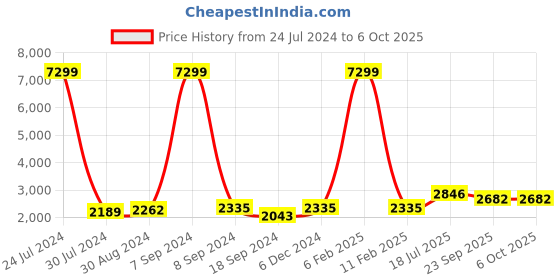 myntra.com Hangup Men Printed Kurta with Trousers & Printed Nehru Jacket hangup Price History Graph from 24 Jul 2024 to 6 Oct 2025