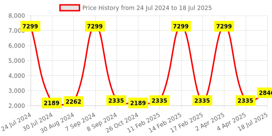 myntra.com Hangup Men Printed Kurti with Trousers & Printed Nehru Jacket hangup Price History Graph from 24 Jul 2024 to 4 Apr 2025