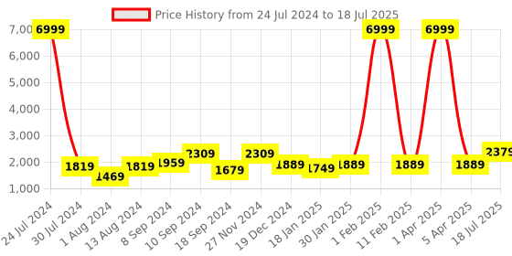 myntra.com Hangup Men Printed Linen Kurta & Salwar With Nehru Jacket hangup Price History Graph from 24 Jul 2024 to 18 Jul 2025