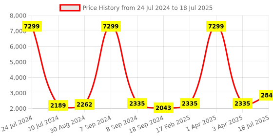 myntra.com Hangup Men Printed Linen Kurta with Pyjamas hangup Price History Graph from 24 Jul 2024 to 3 Apr 2025