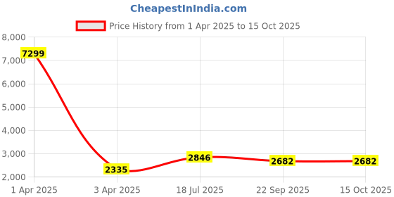 myntra.com Hangup Men Printed Linen Kurta with Pyjamas hangup Price History Graph from 1 Apr 2025 to 15 Oct 2025