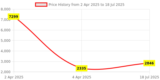 myntra.com Hangup Men Printed Linen Kurta with Pyjamas hangup Price History Graph from 2 Apr 2025 to 4 Apr 2025