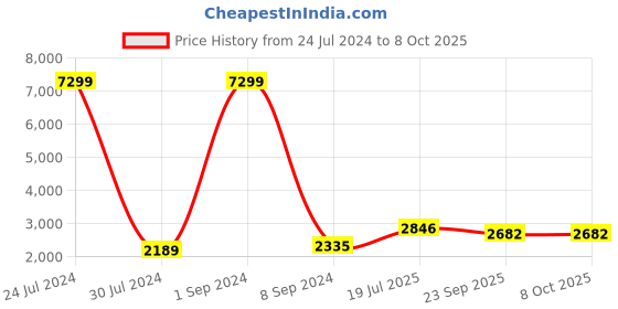 myntra.com Hangup Men Printed Linen Kurta with Trouser hangup Price History Graph from 24 Jul 2024 to 7 Oct 2025