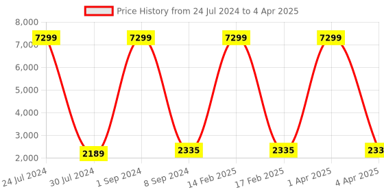 myntra.com Hangup Men Printed Linen Kurta with Trousers & Nehru Jacket hangup Price History Graph from 24 Jul 2024 to 4 Apr 2025