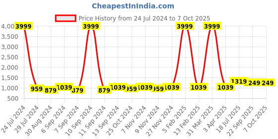 myntra.com Hangup Men Printed Nehru Jacket hangup Price History Graph from 24 Jul 2024 to 4 Oct 2025