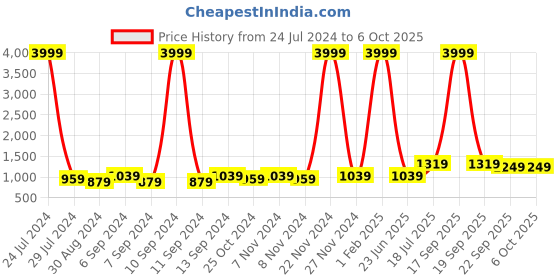 myntra.com Hangup Men Printed Nehru Jacket hangup Price History Graph from 24 Jul 2024 to 6 Oct 2025
