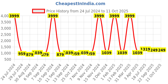 myntra.com Hangup Men Printed Nehru Jacket hangup Price History Graph from 24 Jul 2024 to 11 Oct 2025