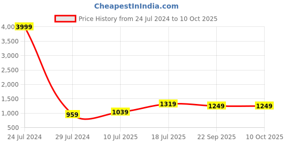 myntra.com Hangup Men Printed Nehru Jacket hangup Price History Graph from 24 Jul 2024 to 9 Oct 2025