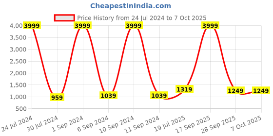 myntra.com hangup Men Printed Nehru Jacket hangup Price History Graph from 24 Jul 2024 to 7 Oct 2025