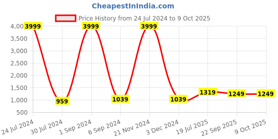 myntra.com Hangup Men Printed Nehru Jacket hangup Price History Graph from 24 Jul 2024 to 9 Oct 2025