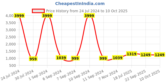 myntra.com Hangup Men Printed Nehru Jacket hangup Price History Graph from 24 Jul 2024 to 10 Oct 2025